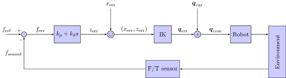 Block diagram of a hybrid position-force controller to
control the contact force in the z-axis and the position in the
x-axis.