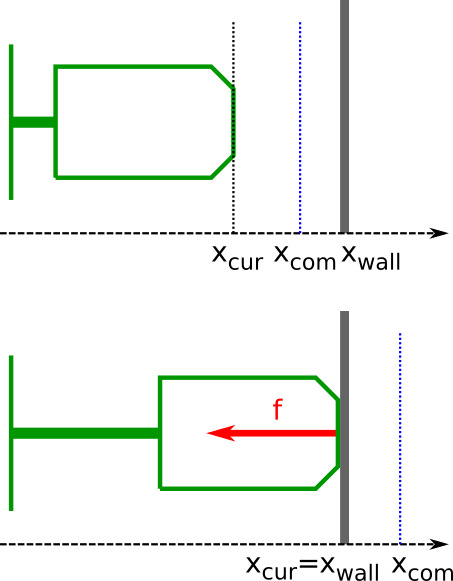 Contact interaction between a one-dof robot and a
 wall.