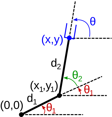 A planar 2-DOF manipulator.