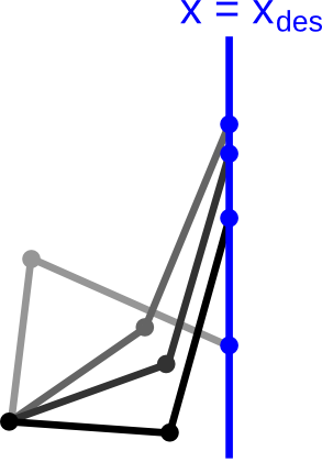 Infinite number of IK solutions to place the end-effector
   on a given vertical line x=x<sub>des</sub>.
