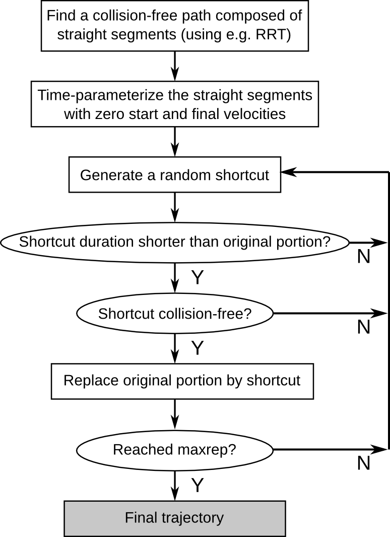 Motion planning pipeline.