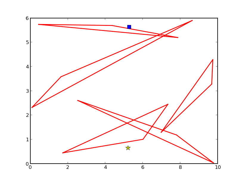 A 2D environment containing triangular obstacles (red
triangles). The start and goal configurations are represented
respectively by the green disk and the blue star