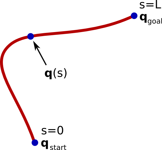 A path in the configuration
space.
