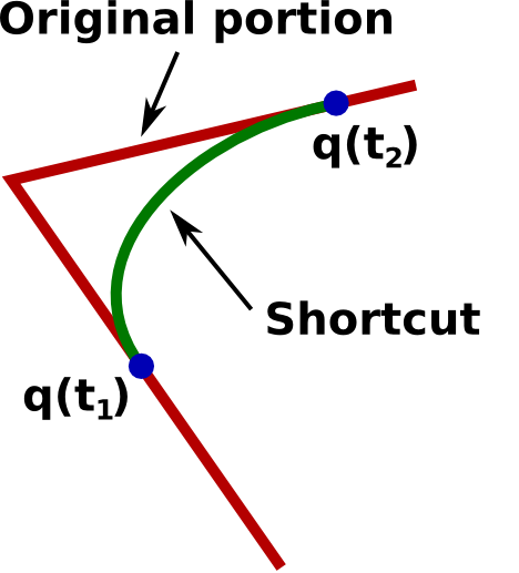 Shortcutting a trajectory.
