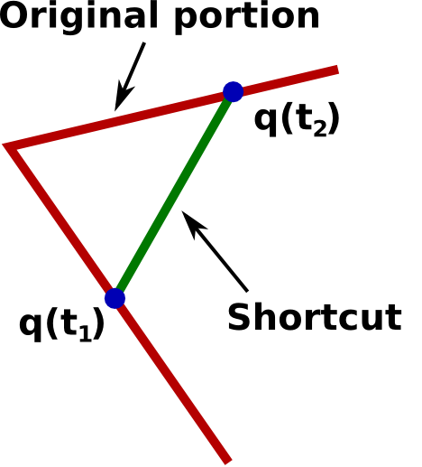Shortcutting a path.