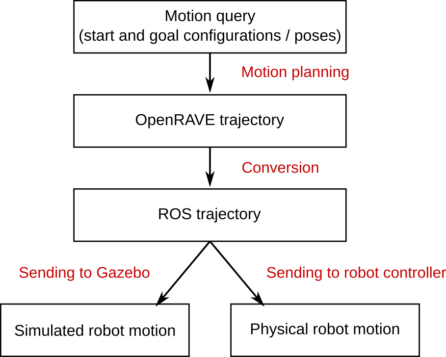 Robot simulation/execution
pipeline.