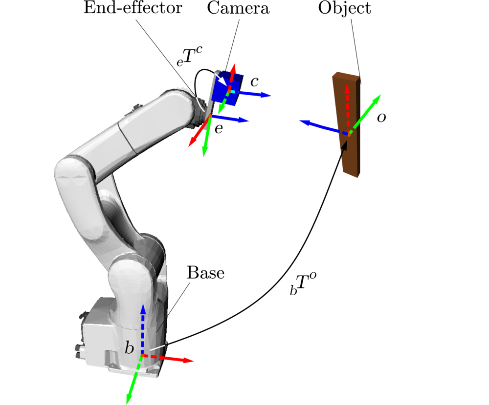 Locating a workpiece with respect to the camera and to the
   robot.